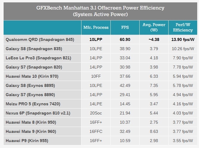 Появились подробные тесты SoC Snapdragon 845