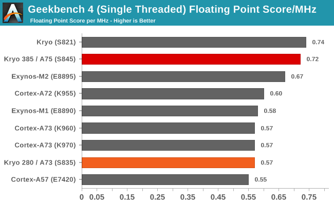 Появились подробные тесты SoC Snapdragon 845