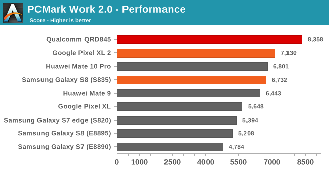 Появились подробные тесты SoC Snapdragon 845