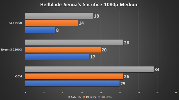 Разогнанный процессор AMD Ryzen 3 2200G протестировали в 15 тестах и играх