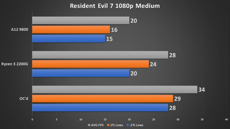 Разогнанный процессор AMD Ryzen 3 2200G протестировали в 15 тестах и играх