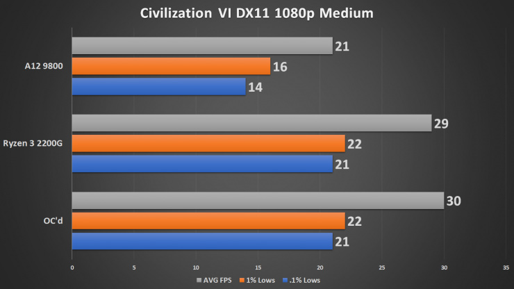 Разогнанный процессор AMD Ryzen 3 2200G протестировали в 15 тестах и играх