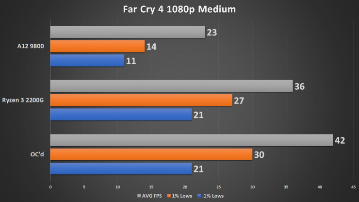 Разогнанный процессор AMD Ryzen 3 2200G протестировали в 15 тестах и играх