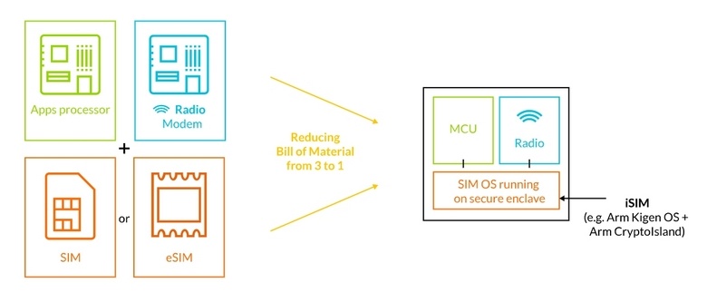 ARM представила iSIM — новый формат карт SIM