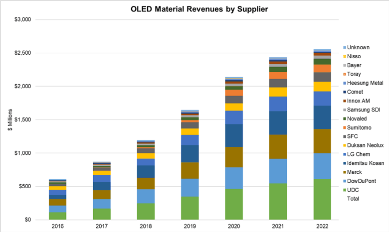 В 2017 году материалов OLED было продано на сумму 869 млн долларов