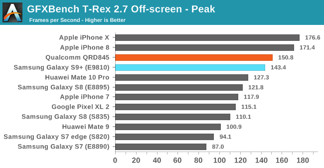 SoC Exynos 9810 нередко проигрывает Snapdragon 845