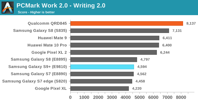 SoC Exynos 9810 нередко проигрывает Snapdragon 845