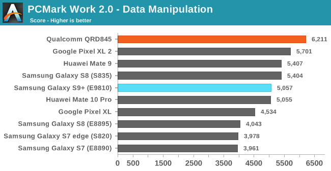 SoC Exynos 9810 нередко проигрывает Snapdragon 845