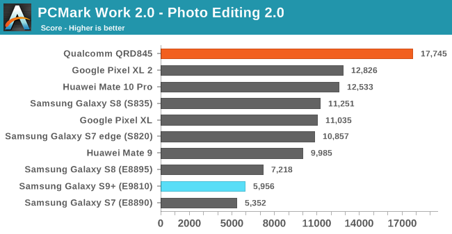 SoC Exynos 9810 нередко проигрывает Snapdragon 845