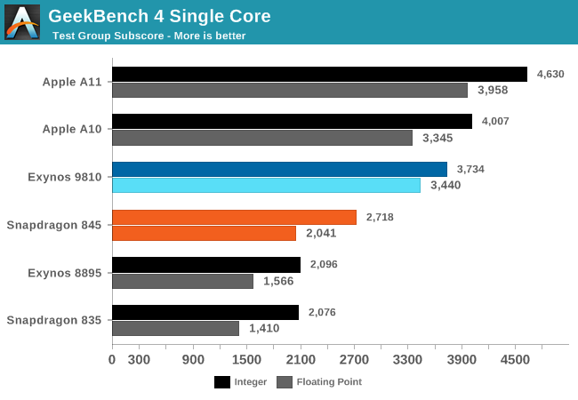 SoC Exynos 9810 нередко проигрывает Snapdragon 845