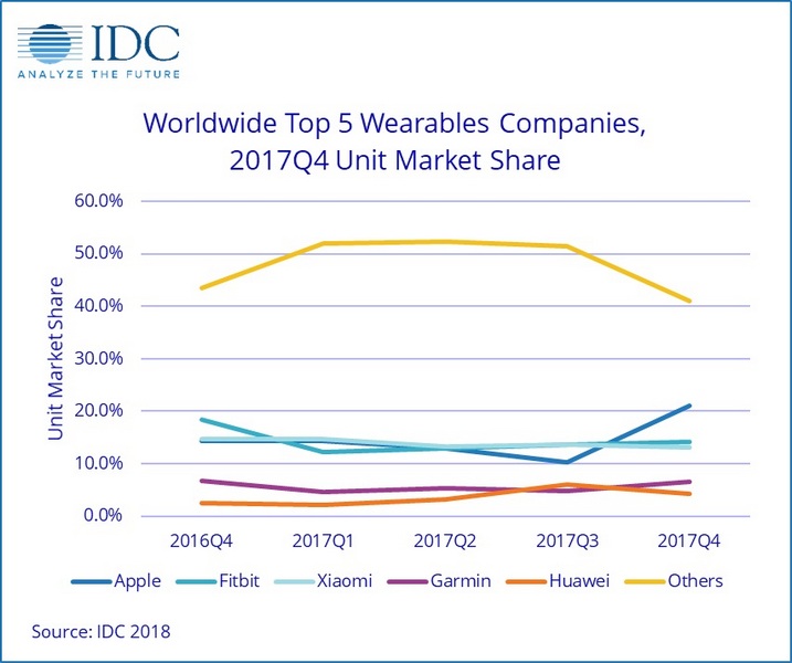 IDC оценили рынок носимой электроники