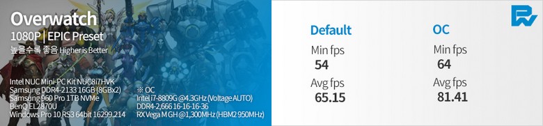 Появились тесты Intel NUC с Core i7-8809G