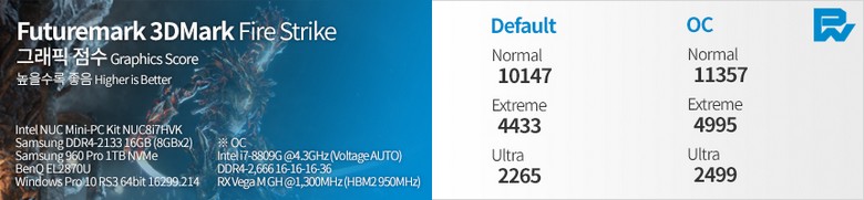 Появились тесты Intel NUC с Core i7-8809G