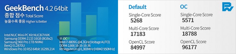 Появились тесты Intel NUC с Core i7-8809G