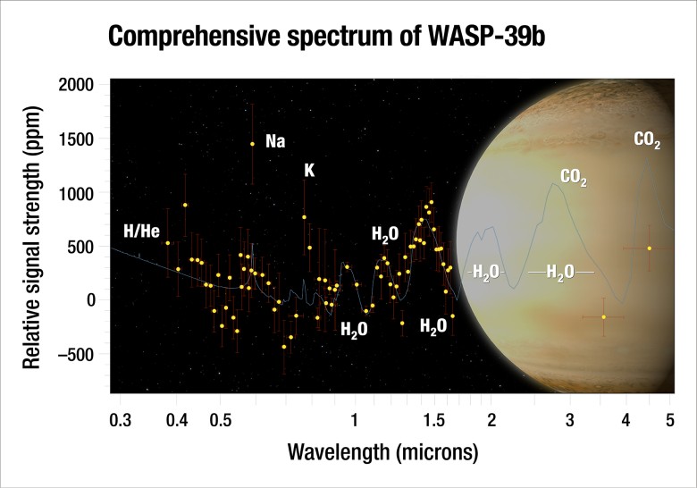 В атмосфере экзопланеты WASP-39b оказалось втрое больше воды, чем на Сатурне - 1