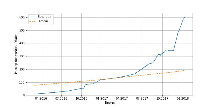 Bitcoin и Ethereum: что происходит на узлах, которые не занимаются добычей, и что с ними будет дальше? - 6