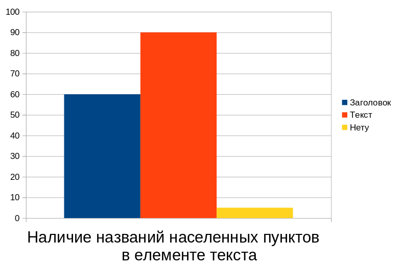 Автоматическое геотегирование новостных сообщений или как я писал свой диплом - 3