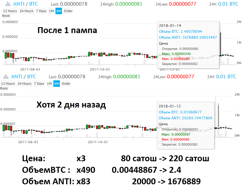 Что такое памп, и как не нужно торговать на криптовалютной бирже - 1