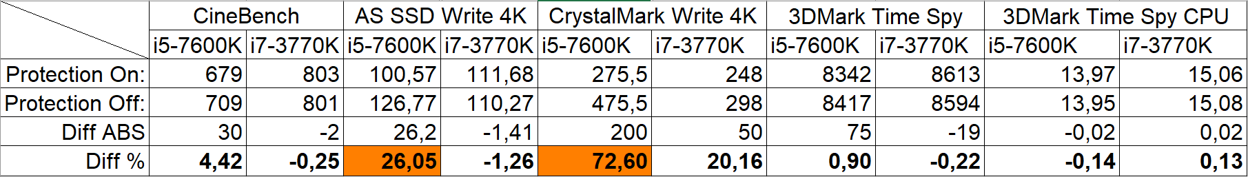 Как в реальности патч от уязвимостей Meltdown и Spectre влияет на производительность - 7 Как в реальности патч от уязвимостей Meltdown и Spectre влияет на производительность - 7