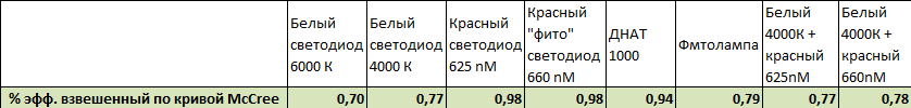 Освещение растений белыми светодиодами — проверочная работа - 4 Освещение растений белыми светодиодами — проверочная работа - 4