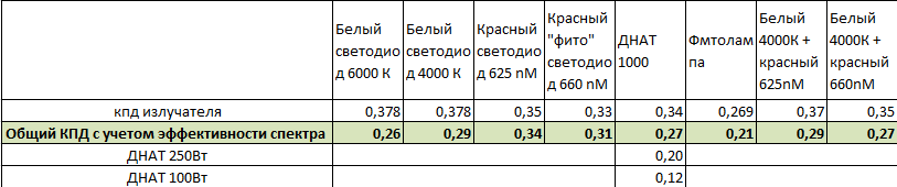Освещение растений белыми светодиодами — проверочная работа - 5 Освещение растений белыми светодиодами — проверочная работа - 5