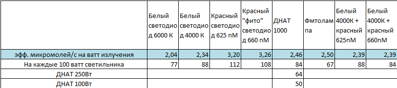 Освещение растений белыми светодиодами — проверочная работа - 7