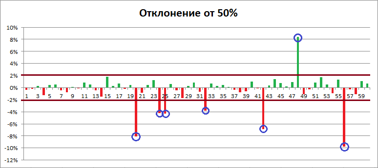 График результатов