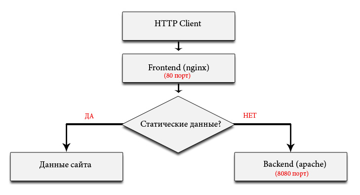 Установка сервера Linux + (Nginx + Apache) + PostgreSQL + PHP на VirtualBox (Ubuntu Server 16.04.3 LTS) - 1 Установка сервера Linux + (Nginx + Apache) + PostgreSQL + PHP на VirtualBox (Ubuntu Server 16.04.3 LTS) - 1