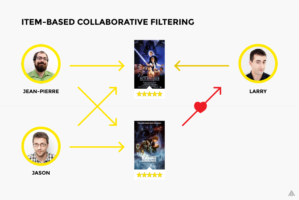 Знакомство с рекомендательными системами - 3 Знакомство с рекомендательными системами - 3