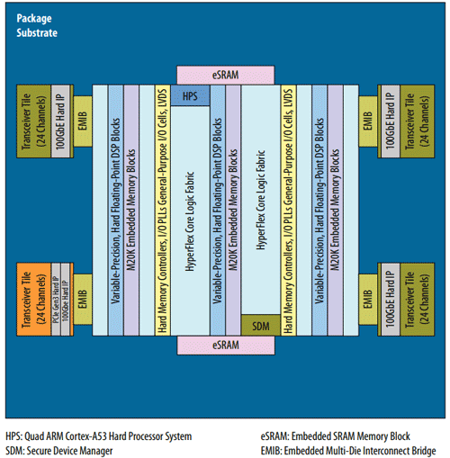 Intel FPGA Stratix 10 TX: трансиверы 58 Гбит-с и 6 EMIB компонентов - 2