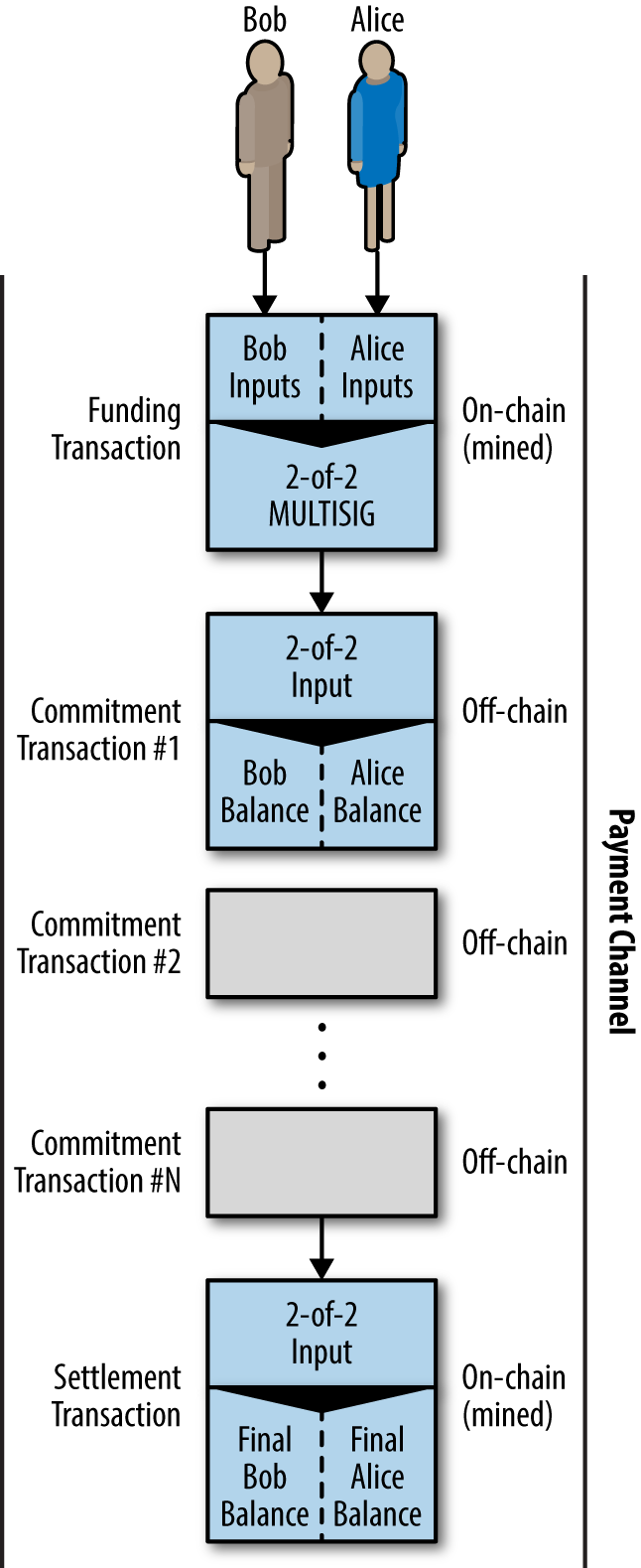 Lightning network in depth, part 1: payment channels - 2