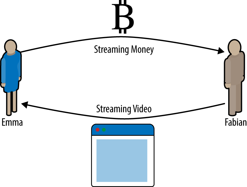 Lightning network in depth, part 1: payment channels - 3