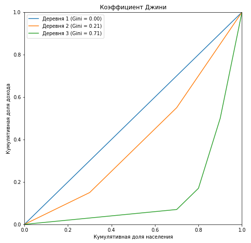 Коэффициент Джини. Из экономики в машинное обучение - 10