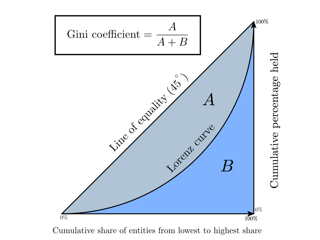 Коэффициент Джини. Из экономики в машинное обучение - 1