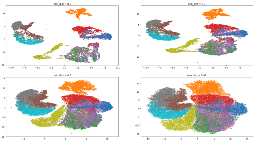 Обзор нового алгоритма уменьшения размерности UMAP. Действительно ли он лучше и быстрее, чем t-SNE? - 6