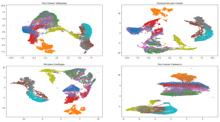 Обзор нового алгоритма уменьшения размерности UMAP. Действительно ли он лучше и быстрее, чем t-SNE? - 7