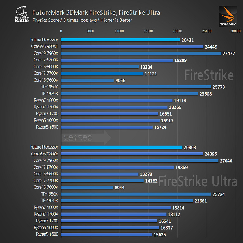 Процессор работал на частоте до 4,35 ГГц