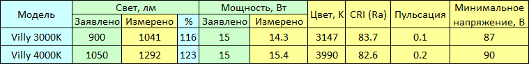 Светильник-конструктор VILLY - 16