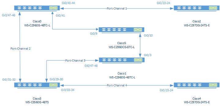 Настройка динамического dhcp-pool с привязкой к определенным портам Cisco Catalyst - 1 image
