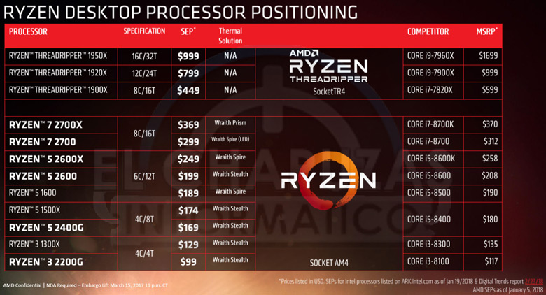 Появились подробные сведения о процессорах AMD Ryzen 2000