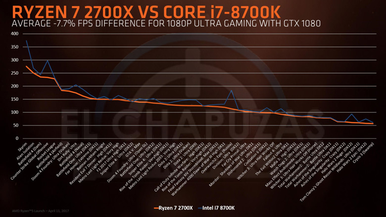 Появились подробные сведения о процессорах AMD Ryzen 2000