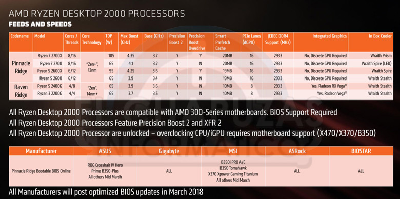 Появились подробные сведения о процессорах AMD Ryzen 2000