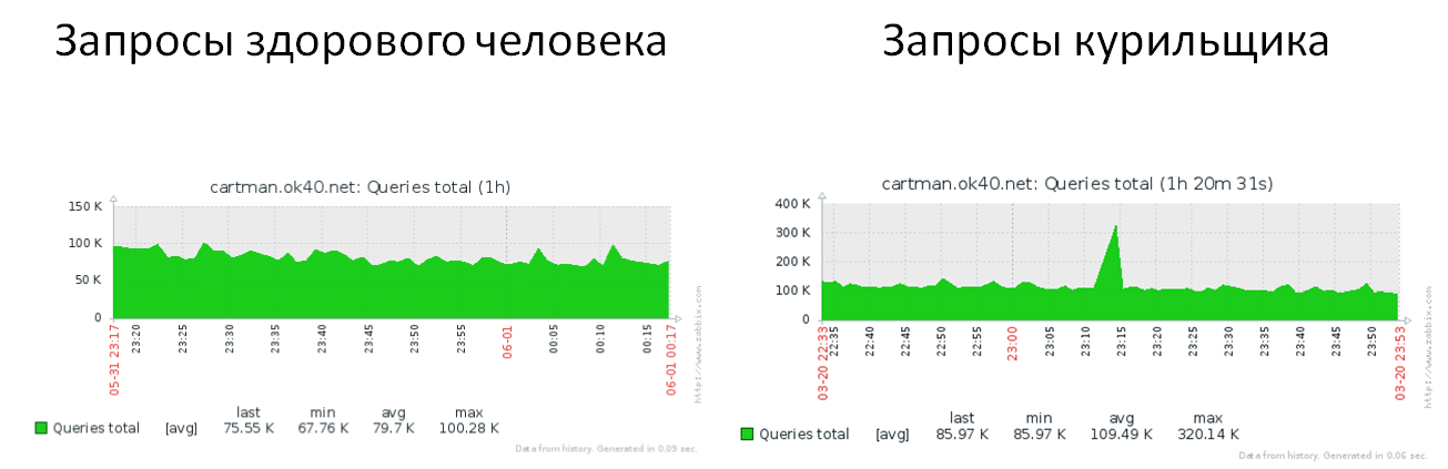 Пряморукий DNS: делаем правильно - 2