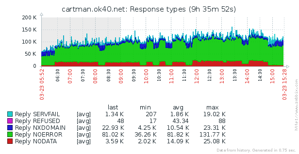 Пряморукий DNS: делаем правильно - 4