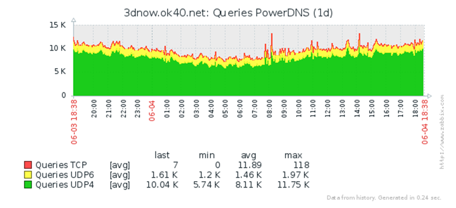 Пряморукий DNS: делаем правильно - 9