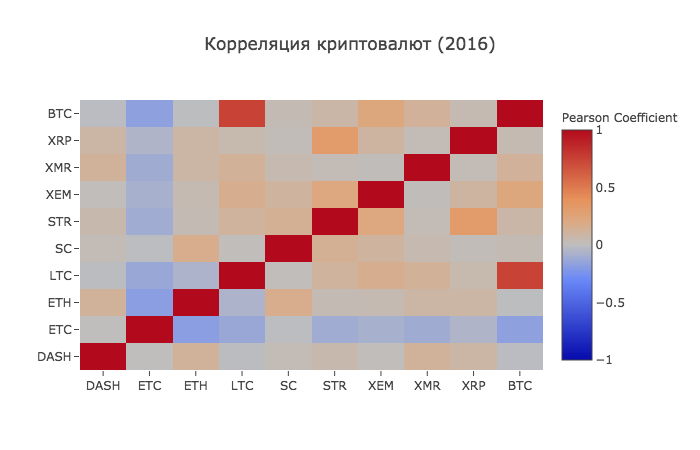 Работа с Anaconda на примере поиска корреляции курсов криптовалют - 10