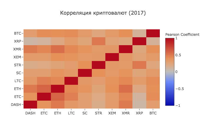 Работа с Anaconda на примере поиска корреляции курсов криптовалют - 11