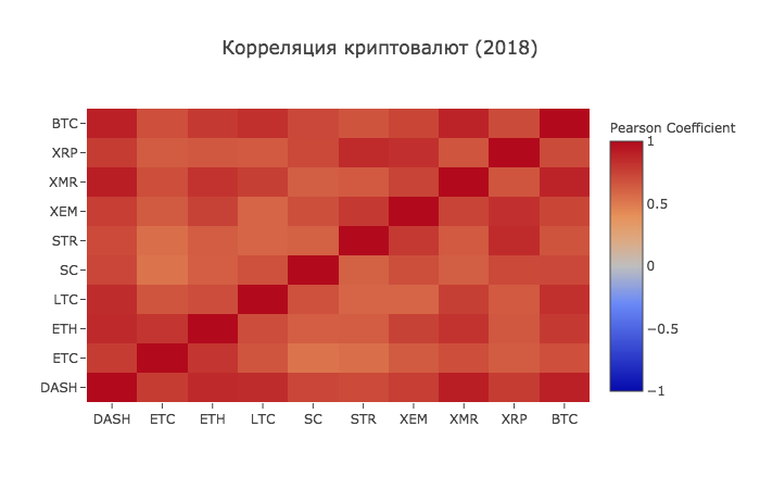 Работа с Anaconda на примере поиска корреляции курсов криптовалют - 12