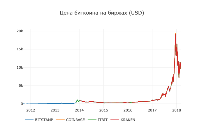 Работа с Anaconda на примере поиска корреляции курсов криптовалют - 7