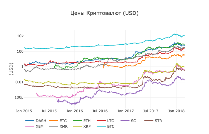 Работа с Anaconda на примере поиска корреляции курсов криптовалют - 1